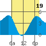 San Francisco Pier 41 tide chart for Monday, May 19, 2025