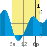 San Francisco Pier 41 tide chart for Thursday, May 1, 2025