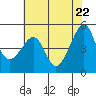 San Francisco Pier 41 tide chart for Thursday, May 22, 2025