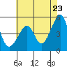 San Francisco Pier 41 tide chart for Friday, May 23, 2025