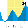 San Francisco Pier 41 tide chart for Saturday, May 24, 2025