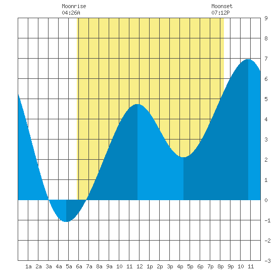 San Francisco Pier 41 tide chart for Sunday, May 25, 2025