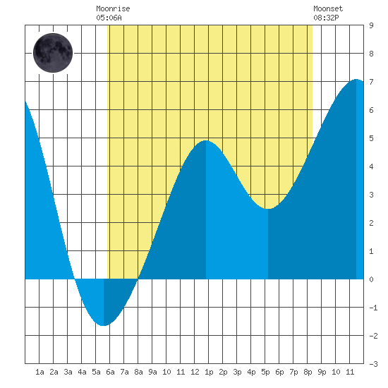 San Francisco Pier 41 tide chart for Monday, May 26, 2025