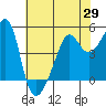 San Francisco Pier 41 tide chart for Thursday, May 29, 2025