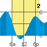 San Francisco Pier 41 tide chart for Friday, May 2, 2025