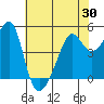 San Francisco Pier 41 tide chart for Friday, May 30, 2025