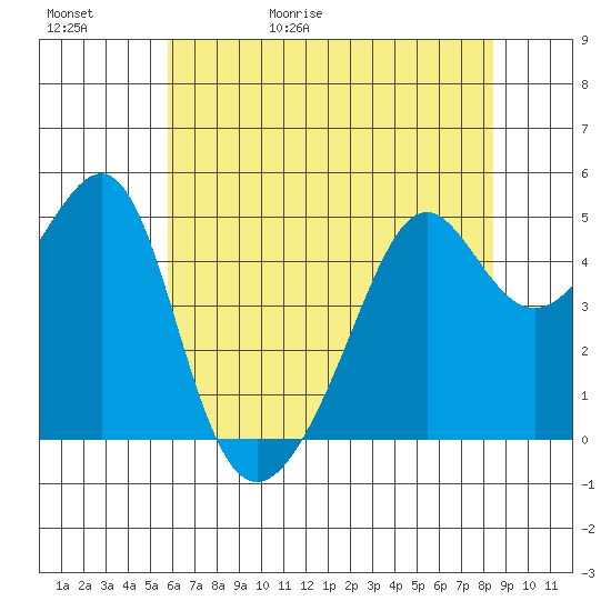San Francisco Pier 41 tide chart for Saturday, May 31, 2025