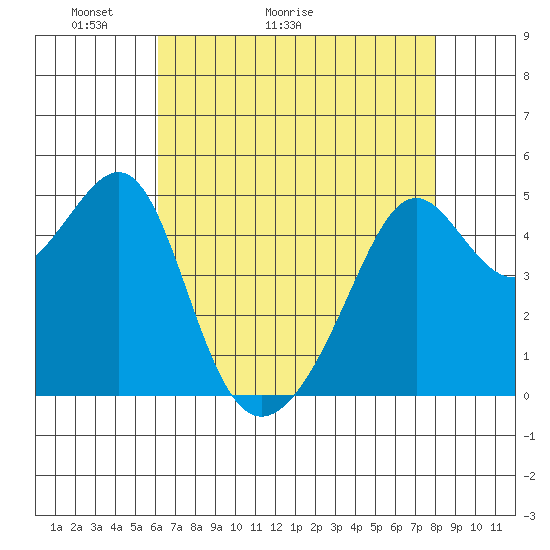 San Francisco Pier 41 tide chart for Saturday, May 3, 2025