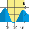 San Francisco Pier 41 tide chart for Saturday, May 3, 2025