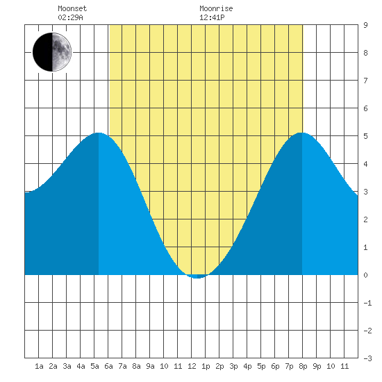 San Francisco Pier 41 tide chart for Sunday, May 4, 2025