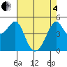 San Francisco Pier 41 tide chart for Sunday, May 4, 2025