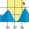 San Francisco Pier 41 tide chart for Monday, May 5, 2025