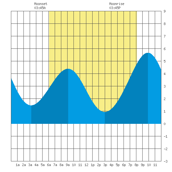 San Francisco Pier 41 tide chart for Wednesday, May 7, 2025