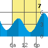 San Francisco Pier 41 tide chart for Wednesday, May 7, 2025