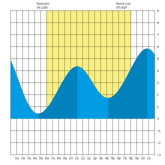 San Francisco Pier 41 tide chart for Friday, May 9, 2025