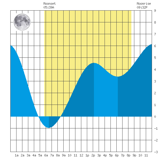San Francisco Pier 41 tide chart for Wednesday, June 11, 2025