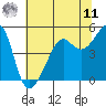 San Francisco Pier 41 tide chart for Wednesday, June 11, 2025