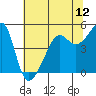 San Francisco Pier 41 tide chart for Thursday, June 12, 2025