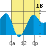 San Francisco Pier 41 tide chart for Monday, June 16, 2025