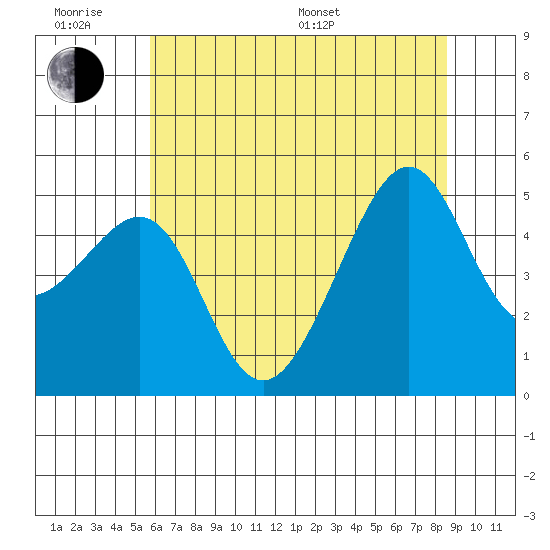 San Francisco Pier 41 tide chart for Wednesday, June 18, 2025