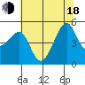 San Francisco Pier 41 tide chart for Wednesday, June 18, 2025