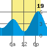 San Francisco Pier 41 tide chart for Thursday, June 19, 2025