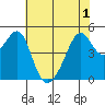 San Francisco Pier 41 tide chart for Sunday, June 1, 2025