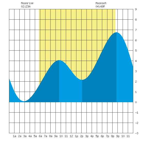 San Francisco Pier 41 tide chart for Saturday, June 21, 2025
