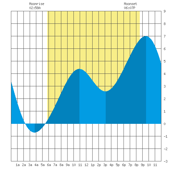 San Francisco Pier 41 tide chart for Sunday, June 22, 2025