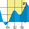 San Francisco Pier 41 tide chart for Monday, June 23, 2025