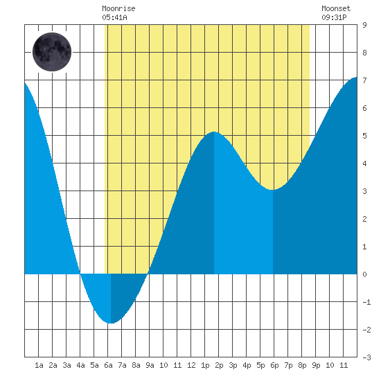 San Francisco Pier 41 tide chart for Wednesday, June 25, 2025