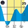 San Francisco Pier 41 tide chart for Wednesday, June 25, 2025