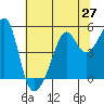 San Francisco Pier 41 tide chart for Friday, June 27, 2025