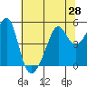 San Francisco Pier 41 tide chart for Saturday, June 28, 2025