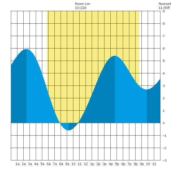 San Francisco Pier 41 tide chart for Sunday, June 29, 2025
