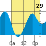 San Francisco Pier 41 tide chart for Sunday, June 29, 2025