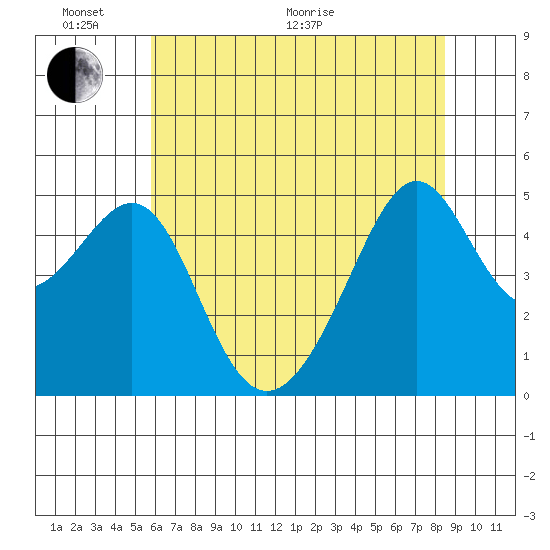 San Francisco Pier 41 tide chart for Monday, June 2, 2025