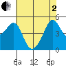San Francisco Pier 41 tide chart for Monday, June 2, 2025