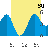San Francisco Pier 41 tide chart for Monday, June 30, 2025