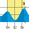 San Francisco Pier 41 tide chart for Tuesday, June 3, 2025