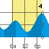 San Francisco Pier 41 tide chart for Wednesday, June 4, 2025
