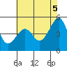San Francisco Pier 41 tide chart for Thursday, June 5, 2025