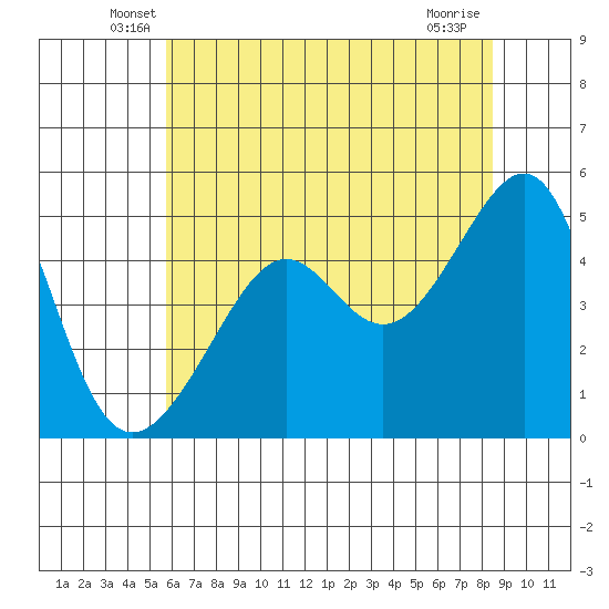 San Francisco Pier 41 tide chart for Saturday, June 7, 2025