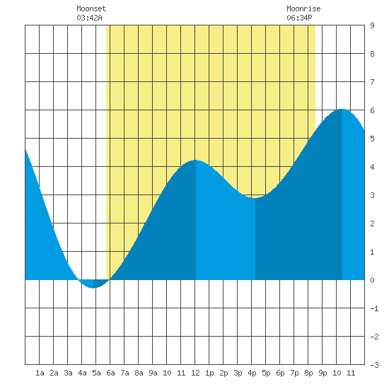 San Francisco Pier 41 tide chart for Sunday, June 8, 2025