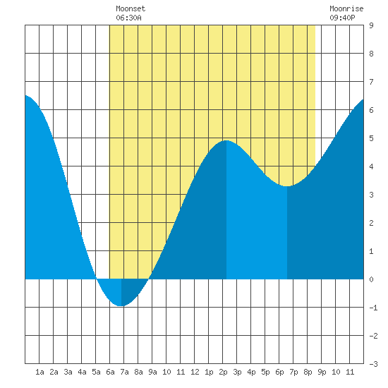San Francisco Pier 41 tide chart for Friday, July 11, 2025