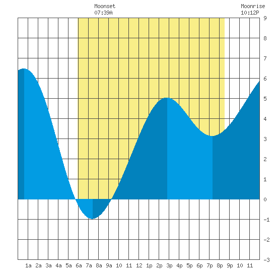 San Francisco Pier 41 tide chart for Saturday, July 12, 2025
