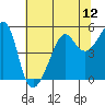 San Francisco Pier 41 tide chart for Saturday, July 12, 2025