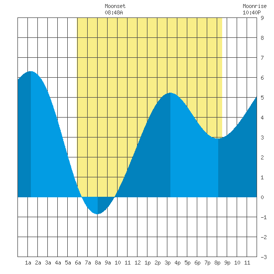San Francisco Pier 41 tide chart for Sunday, July 13, 2025
