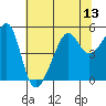San Francisco Pier 41 tide chart for Sunday, July 13, 2025