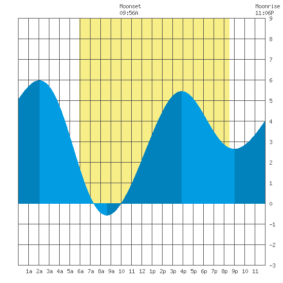 San Francisco Pier 41 tide chart for Monday, July 14, 2025